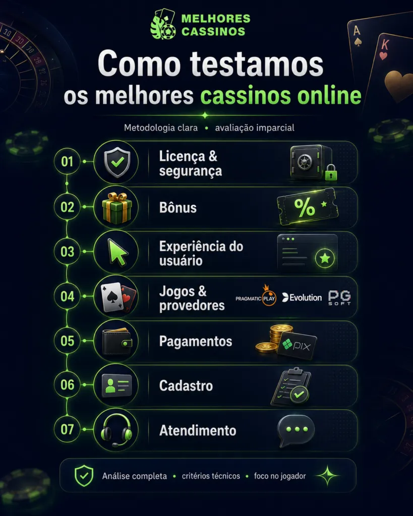 Como testamos os melhores cassinos online